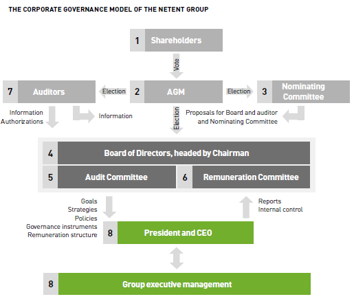 Corporate Governance Structure Chart